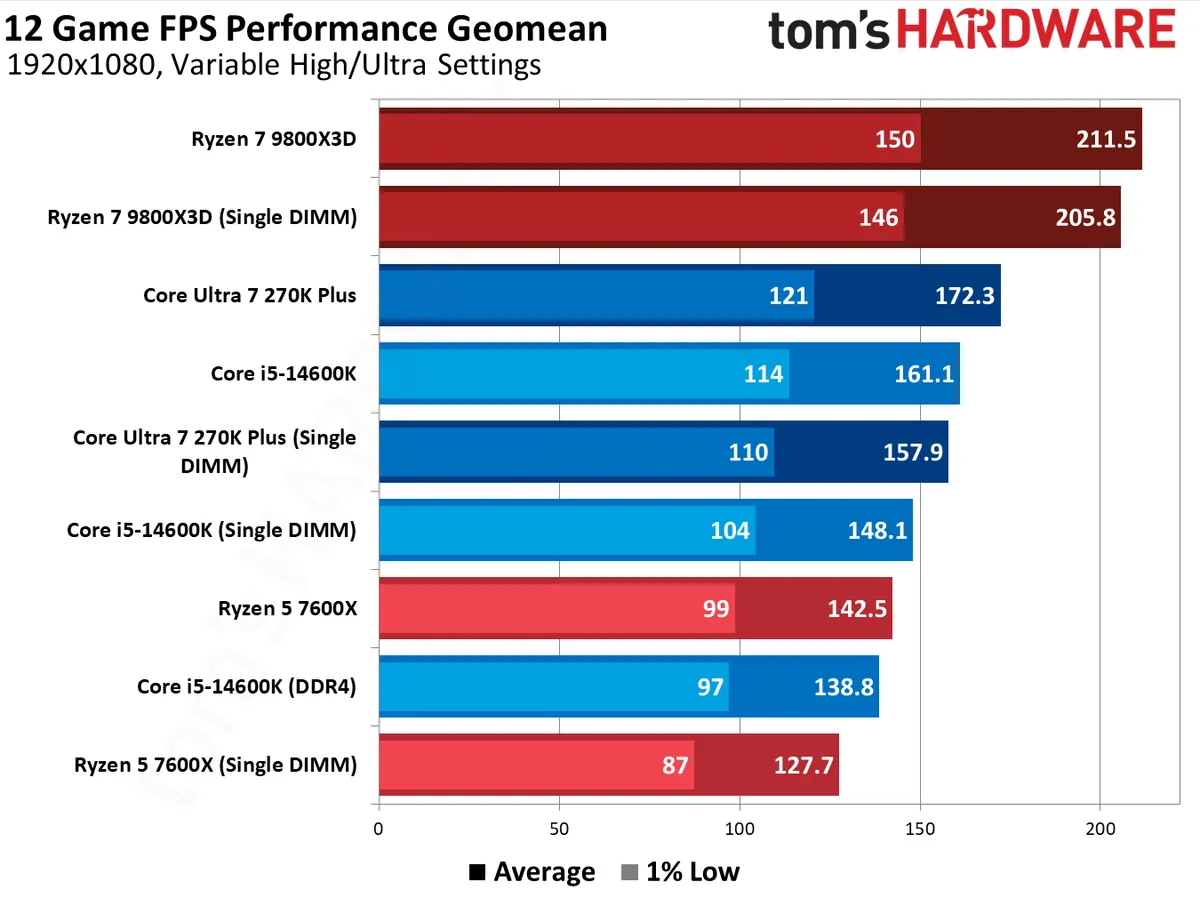 Тестирование одноканальной памяти DDR5 в играх